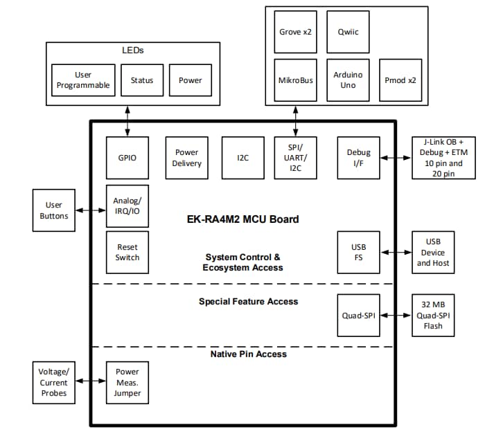 블록 선도 - Renesas Electronics RA4M2 평가 키트